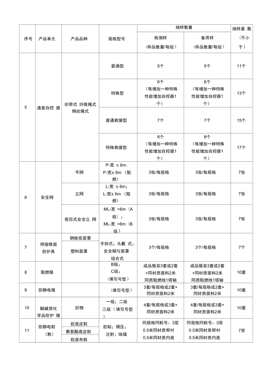 2021年天津市特種勞動防護用品質量監督抽查與銷售合規管理分析